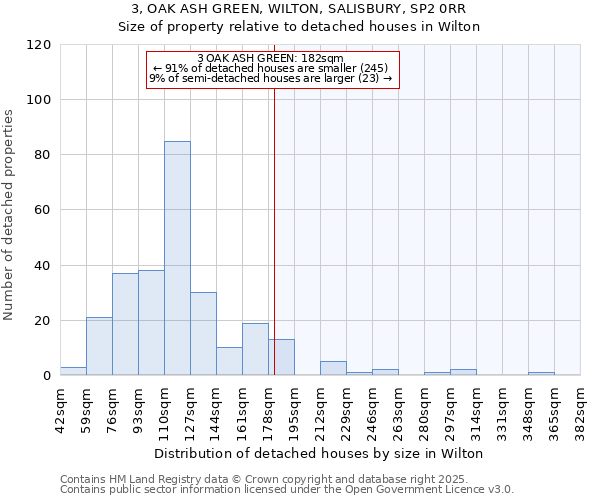 3, OAK ASH GREEN, WILTON, SALISBURY, SP2 0RR: Size of property relative to detached houses houses in Wilton