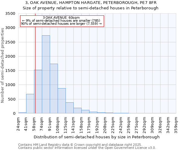 3, OAK AVENUE, HAMPTON HARGATE, PETERBOROUGH, PE7 8FR: Size of property relative to semi-detached houses houses in Peterborough