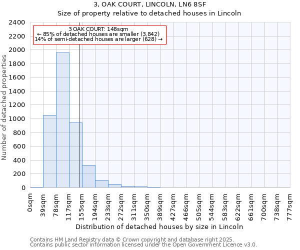 3, OAK COURT, LINCOLN, LN6 8SF: Size of property relative to detached houses houses in Lincoln