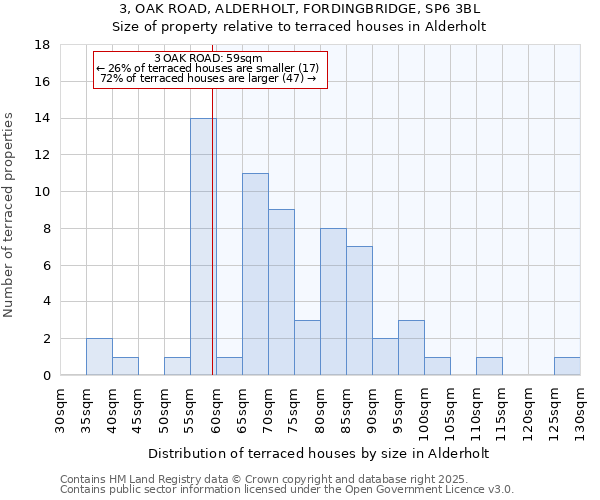 3, OAK ROAD, ALDERHOLT, FORDINGBRIDGE, SP6 3BL: Size of property relative to terraced houses houses in Alderholt