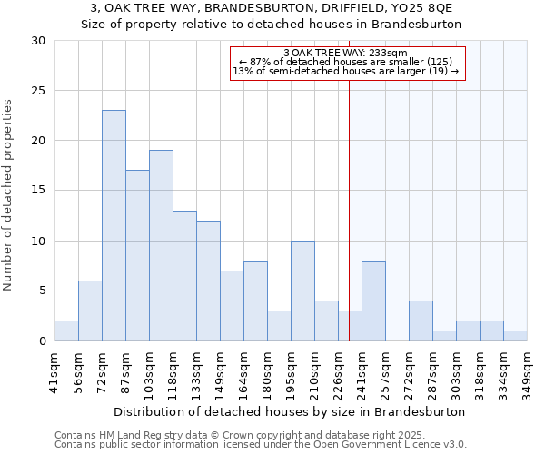 3, OAK TREE WAY, BRANDESBURTON, DRIFFIELD, YO25 8QE: Size of property relative to detached houses houses in Brandesburton