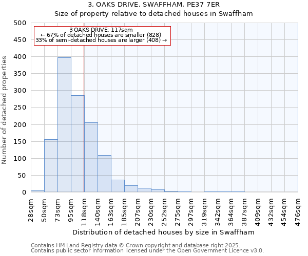 3, OAKS DRIVE, SWAFFHAM, PE37 7ER: Size of property relative to detached houses houses in Swaffham