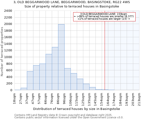 3, OLD BEGGARWOOD LANE, BEGGARWOOD, BASINGSTOKE, RG22 4WS: Size of property relative to terraced houses houses in Basingstoke
