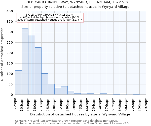 3, OLD CARR GRANGE WAY, WYNYARD, BILLINGHAM, TS22 5TY: Size of property relative to detached houses houses in Wynyard Village