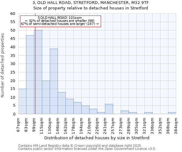 3, OLD HALL ROAD, STRETFORD, MANCHESTER, M32 9TF: Size of property relative to detached houses houses in Stretford