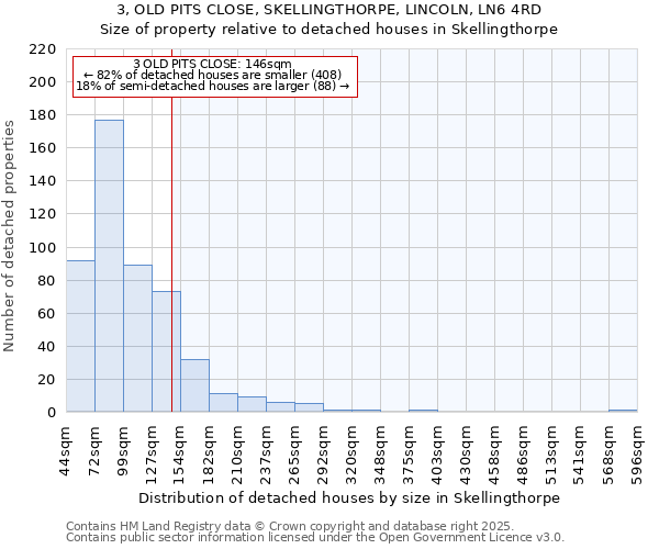 3, OLD PITS CLOSE, SKELLINGTHORPE, LINCOLN, LN6 4RD: Size of property relative to detached houses houses in Skellingthorpe