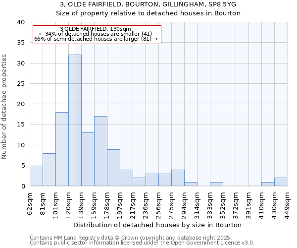 3, OLDE FAIRFIELD, BOURTON, GILLINGHAM, SP8 5YG: Size of property relative to detached houses houses in Bourton