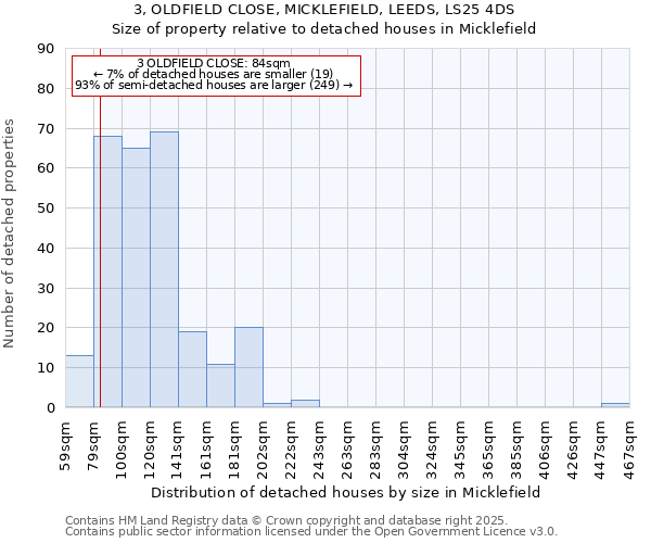 3, OLDFIELD CLOSE, MICKLEFIELD, LEEDS, LS25 4DS: Size of property relative to detached houses houses in Micklefield