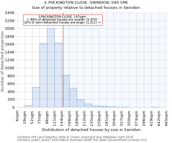 3, PACKINGTON CLOSE, SWINDON, SN5 5PB: Size of property relative to detached houses houses in Swindon