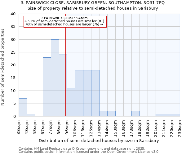 3, PAINSWICK CLOSE, SARISBURY GREEN, SOUTHAMPTON, SO31 7EQ: Size of property relative to semi-detached houses houses in Sarisbury