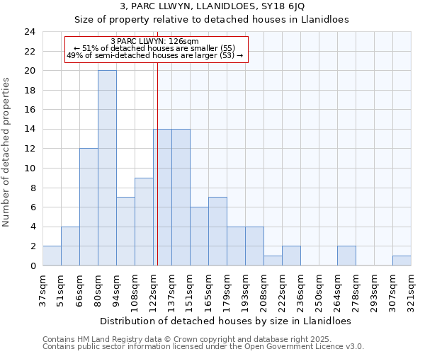 3, PARC LLWYN, LLANIDLOES, SY18 6JQ: Size of property relative to detached houses houses in Llanidloes