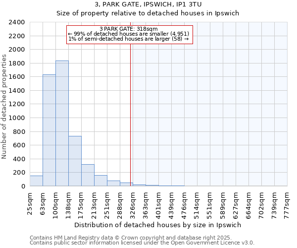 3, PARK GATE, IPSWICH, IP1 3TU: Size of property relative to detached houses houses in Ipswich