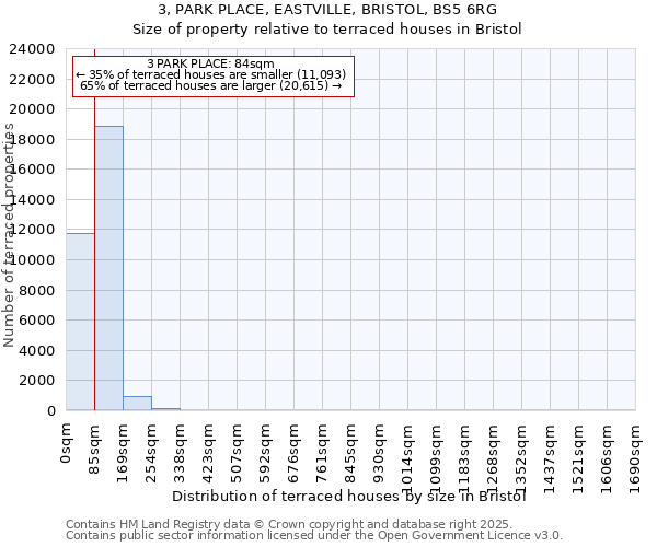 3, PARK PLACE, EASTVILLE, BRISTOL, BS5 6RG: Size of property relative to terraced houses houses in Bristol