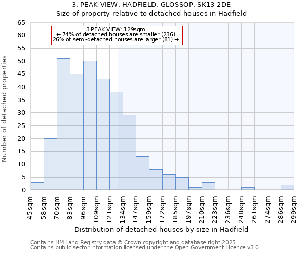 3, PEAK VIEW, HADFIELD, GLOSSOP, SK13 2DE: Size of property relative to detached houses houses in Hadfield