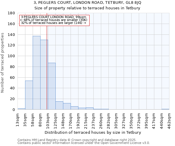 3, PEGLERS COURT, LONDON ROAD, TETBURY, GL8 8JQ: Size of property relative to terraced houses houses in Tetbury