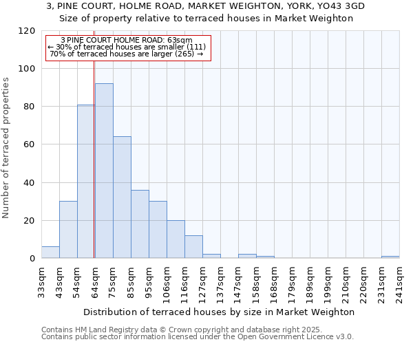 3, PINE COURT, HOLME ROAD, MARKET WEIGHTON, YORK, YO43 3GD: Size of property relative to terraced houses houses in Market Weighton