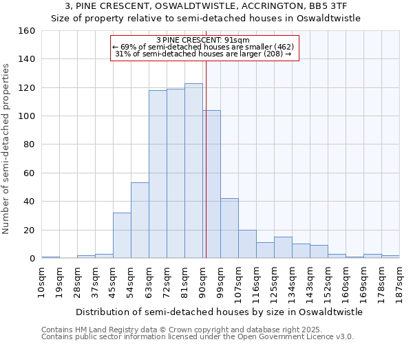 3, PINE CRESCENT, OSWALDTWISTLE, ACCRINGTON, BB5 3TF: Size of property relative to semi-detached houses houses in Oswaldtwistle