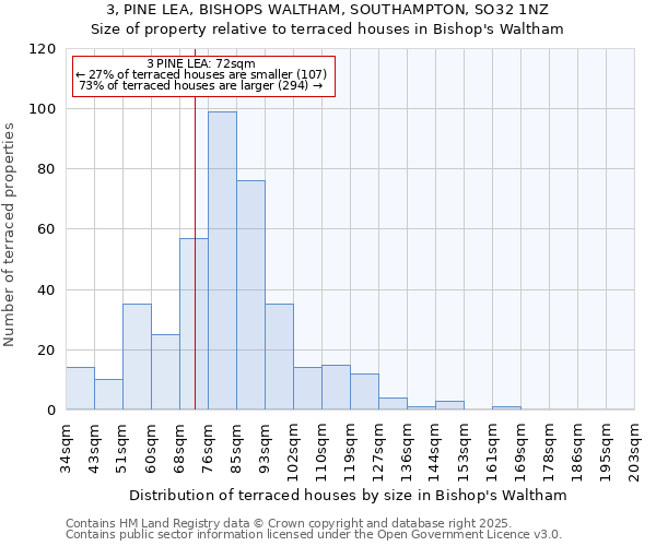 3, PINE LEA, BISHOPS WALTHAM, SOUTHAMPTON, SO32 1NZ: Size of property relative to terraced houses houses in Bishop's Waltham
