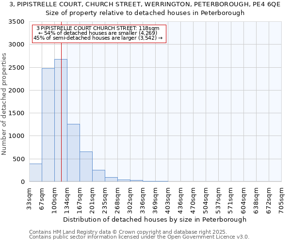 3, PIPISTRELLE COURT, CHURCH STREET, WERRINGTON, PETERBOROUGH, PE4 6QE: Size of property relative to detached houses houses in Peterborough