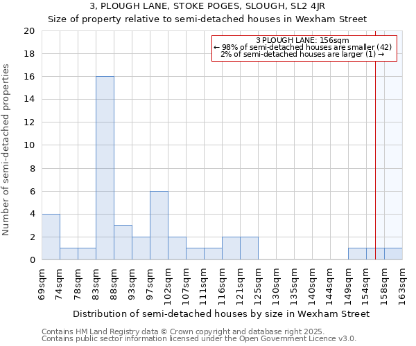 3, PLOUGH LANE, STOKE POGES, SLOUGH, SL2 4JR: Size of property relative to semi-detached houses houses in Wexham Street
