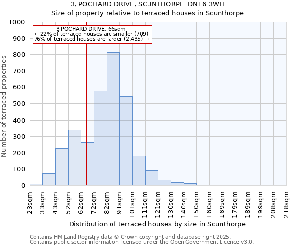 3, POCHARD DRIVE, SCUNTHORPE, DN16 3WH: Size of property relative to terraced houses houses in Scunthorpe