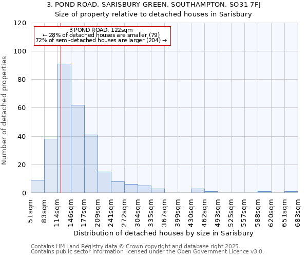 3, POND ROAD, SARISBURY GREEN, SOUTHAMPTON, SO31 7FJ: Size of property relative to detached houses houses in Sarisbury