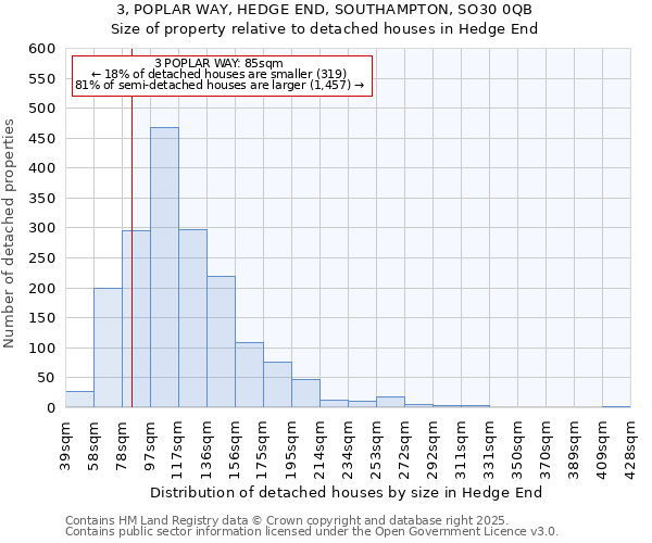 3, POPLAR WAY, HEDGE END, SOUTHAMPTON, SO30 0QB: Size of property relative to detached houses houses in Hedge End