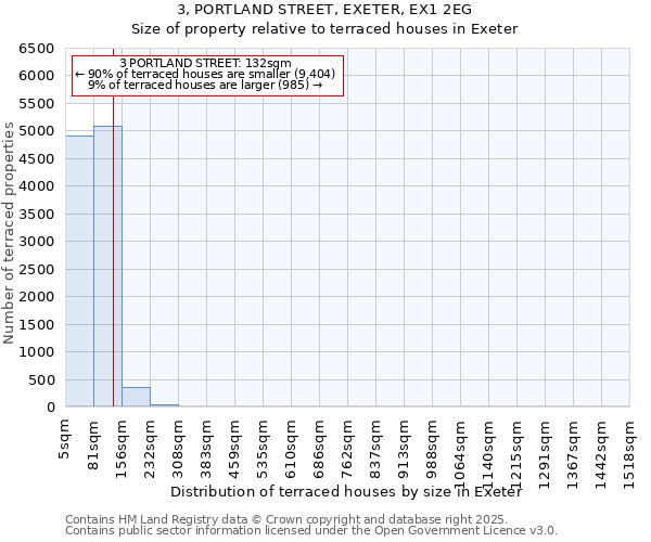 3, PORTLAND STREET, EXETER, EX1 2EG: Size of property relative to terraced houses houses in Exeter
