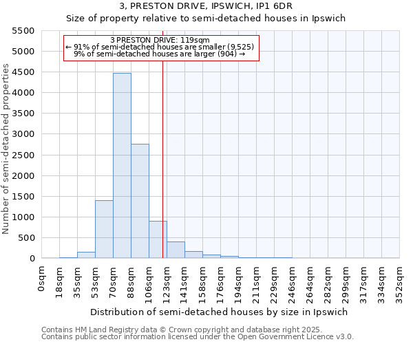 3, PRESTON DRIVE, IPSWICH, IP1 6DR: Size of property relative to semi-detached houses houses in Ipswich