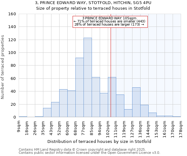 3, PRINCE EDWARD WAY, STOTFOLD, HITCHIN, SG5 4PU: Size of property relative to terraced houses houses in Stotfold