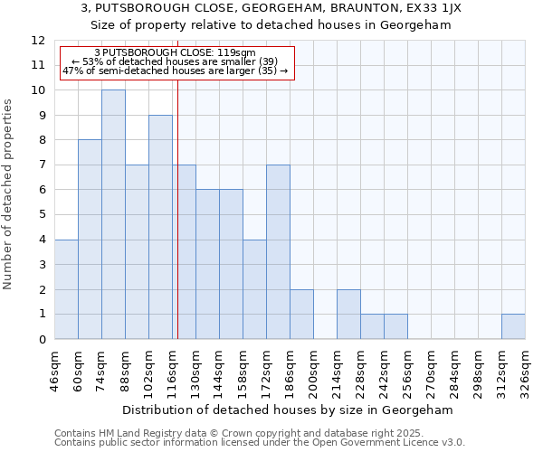 3, PUTSBOROUGH CLOSE, GEORGEHAM, BRAUNTON, EX33 1JX: Size of property relative to detached houses houses in Georgeham