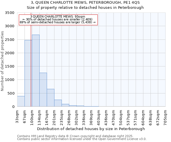 3, QUEEN CHARLOTTE MEWS, PETERBOROUGH, PE1 4QS: Size of property relative to detached houses houses in Peterborough