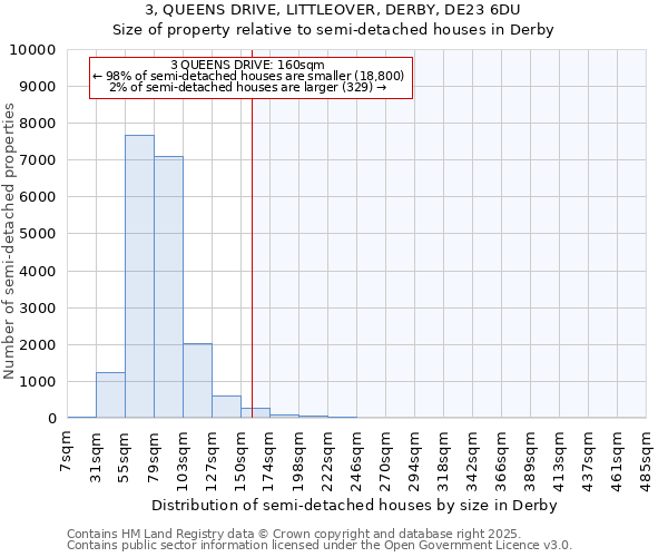 3, QUEENS DRIVE, LITTLEOVER, DERBY, DE23 6DU: Size of property relative to semi-detached houses houses in Derby
