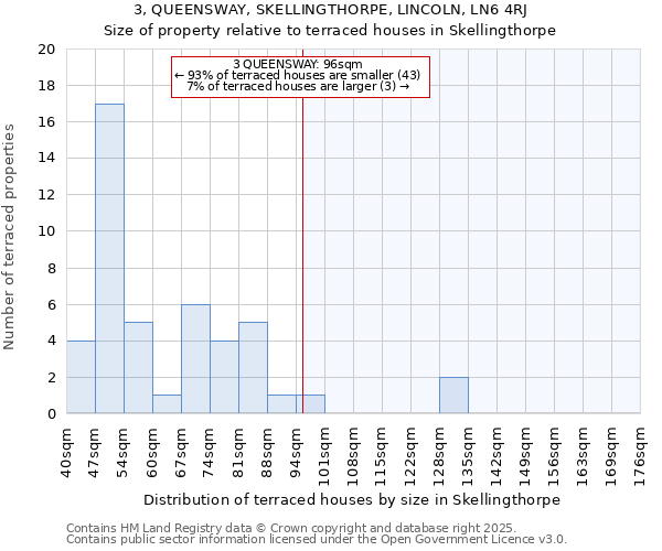 3, QUEENSWAY, SKELLINGTHORPE, LINCOLN, LN6 4RJ: Size of property relative to terraced houses houses in Skellingthorpe