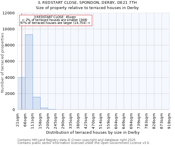 3, REDSTART CLOSE, SPONDON, DERBY, DE21 7TH: Size of property relative to terraced houses houses in Derby