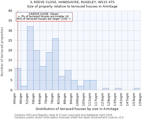3, REEVE CLOSE, HANDSACRE, RUGELEY, WS15 4TS: Size of property relative to terraced houses houses in Armitage