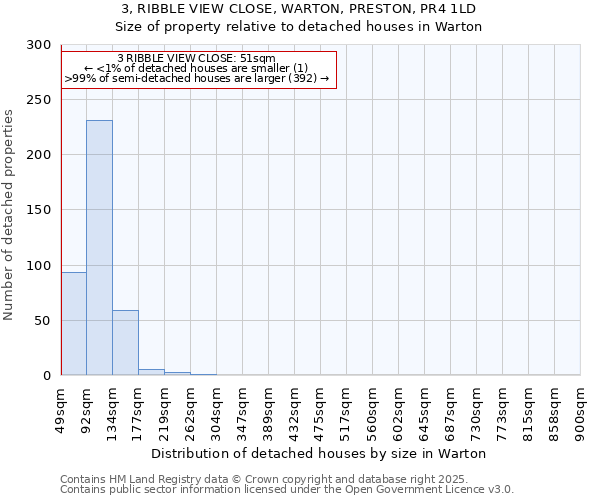 3, RIBBLE VIEW CLOSE, WARTON, PRESTON, PR4 1LD: Size of property relative to detached houses houses in Warton