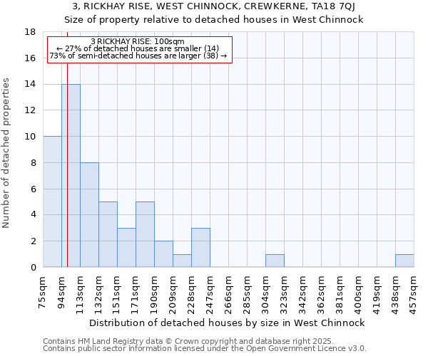 3, RICKHAY RISE, WEST CHINNOCK, CREWKERNE, TA18 7QJ: Size of property relative to detached houses houses in West Chinnock
