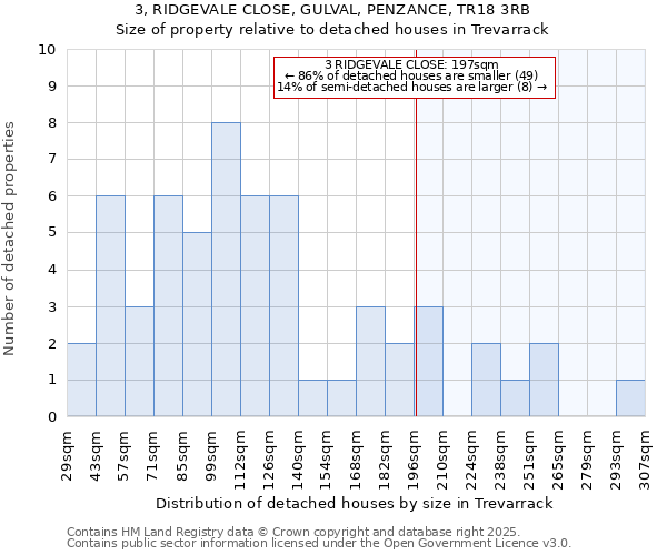 3, RIDGEVALE CLOSE, GULVAL, PENZANCE, TR18 3RB: Size of property relative to detached houses houses in Trevarrack