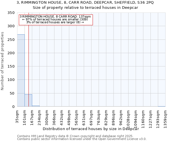 3, RIMMINGTON HOUSE, 8, CARR ROAD, DEEPCAR, SHEFFIELD, S36 2PQ: Size of property relative to terraced houses houses in Deepcar