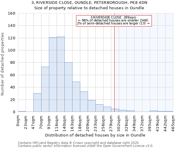 3, RIVERSIDE CLOSE, OUNDLE, PETERBOROUGH, PE8 4DN: Size of property relative to detached houses houses in Oundle