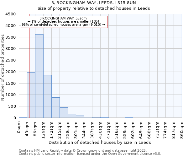 3, ROCKINGHAM WAY, LEEDS, LS15 8UN: Size of property relative to detached houses houses in Leeds