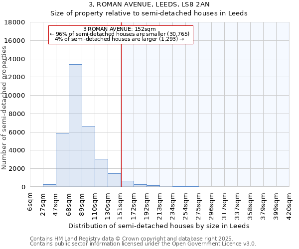3, ROMAN AVENUE, LEEDS, LS8 2AN: Size of property relative to semi-detached houses houses in Leeds