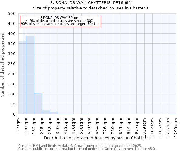 3, RONALDS WAY, CHATTERIS, PE16 6LY: Size of property relative to detached houses houses in Chatteris