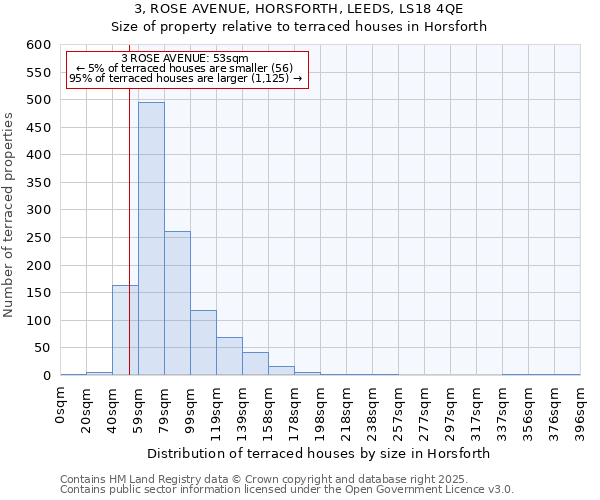 3, ROSE AVENUE, HORSFORTH, LEEDS, LS18 4QE: Size of property relative to terraced houses houses in Horsforth