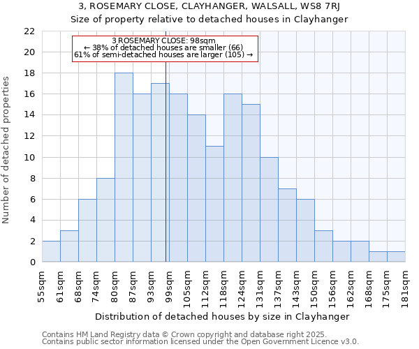 3, ROSEMARY CLOSE, CLAYHANGER, WALSALL, WS8 7RJ: Size of property relative to detached houses houses in Clayhanger