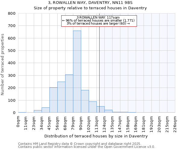 3, ROWALLEN WAY, DAVENTRY, NN11 9BS: Size of property relative to terraced houses houses in Daventry