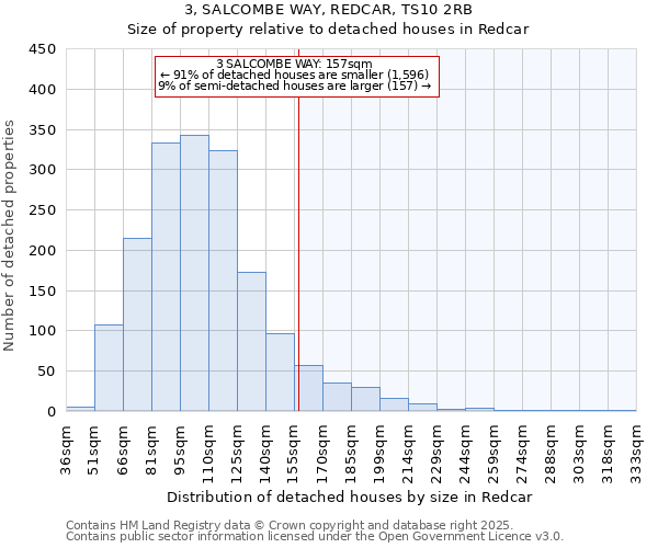3, SALCOMBE WAY, REDCAR, TS10 2RB: Size of property relative to detached houses houses in Redcar