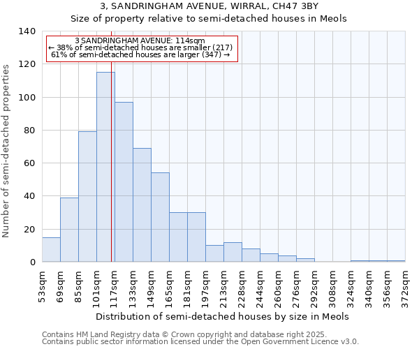 3, SANDRINGHAM AVENUE, WIRRAL, CH47 3BY: Size of property relative to semi-detached houses houses in Meols