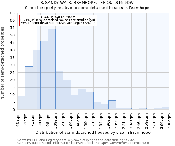 3, SANDY WALK, BRAMHOPE, LEEDS, LS16 9DW: Size of property relative to semi-detached houses houses in Bramhope